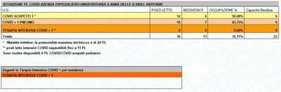 Situazione posti letto reparti Covid - 4 luglio 2020 - ore 8.30.jpg