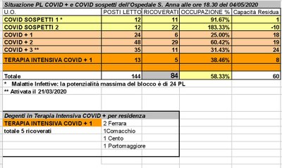 Situazione posti letto reparti Covid - 4 maggio 2020 - ore 18.30.jpeg