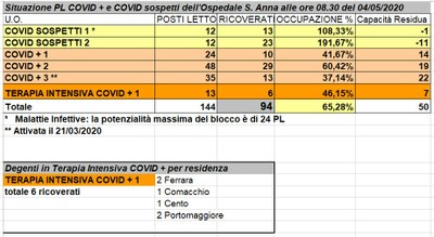 Situazione posti letto reparti Covid - 4 maggio 2020 - ore 8.30.jpeg