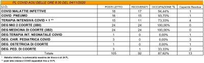 Situazione posti letto reparti Covid - 4 novembre 2020 - ore 8.30.jpg