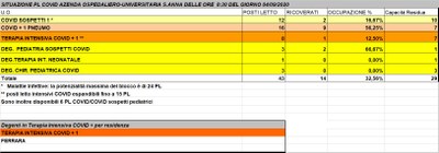 Situazione posti letto reparti Covid - 4 settembre 2020 - ore 8.30.jpg