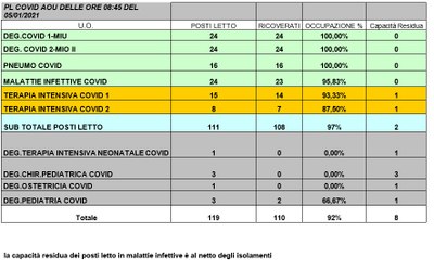 Situazione posti letto reparti Covid - 5 gennaio 2021 - ore 8.45.jpg