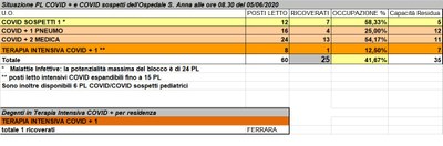 Situazione posti letto reparti Covid - 5 giugno 2020 - ore 8.30.jpg