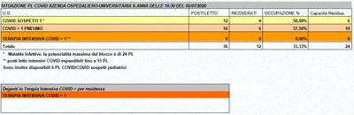 Situazione posti letto reparti Covid - 5 luglio 2020 - ore 18.30.jpg