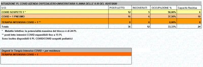 Situazione posti letto reparti Covid - 5 luglio 2020 - ore 8.30.jpg