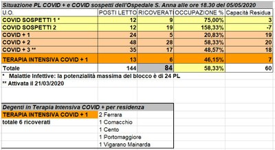 Situazione posti letto reparti Covid - 5 maggio 2020 - ore 18.30.jpeg