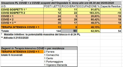 Situazione posti letto reparti Covid - 5 maggio 2020 - ore 8.30.jpeg