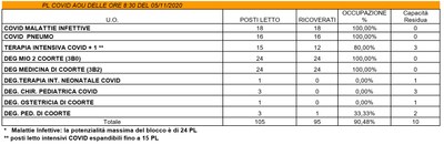 Situazione posti letto reparti Covid - 5 novembre 2020 - ore 8.30.jpg