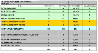 Situazione posti letto reparti Covid - 6 gennaio 2021 - ore 8.45.jpg