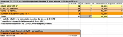 Situazione posti letto reparti Covid - 6 giugno 2020 - ore 18.30.jpg