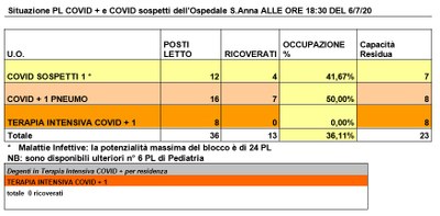 Situazione posti letto reparti Covid - 6 luglio 2020 - ore 18.30.jpg