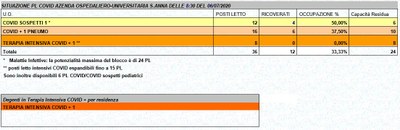 Situazione posti letto reparti Covid - 6 luglio 2020 - ore 8.30.jpg