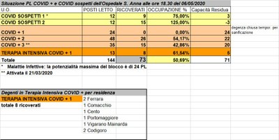 Situazione posti letto reparti Covid - 6 maggio 2020 - ore 18.30.jpg