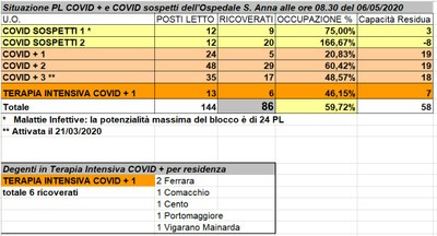 Situazione posti letto reparti Covid - 6 maggio 2020 - ore 8.30.jpeg
