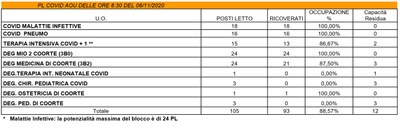 Situazione posti letto reparti Covid - 6 novembre 2020 - ore 8.30.jpg