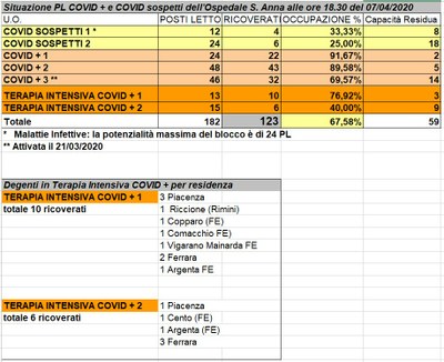Situazione posti letto reparti Covid - 7 aprile 2020 - ore 18.30.jpeg
