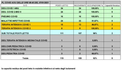 Situazione posti letto reparti Covid - 7 gennaio 2021 - ore 8.45.jpg