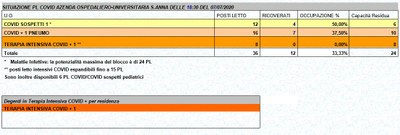 Situazione posti letto reparti Covid - 7 luglio 2020 - ore 18.30.jpg