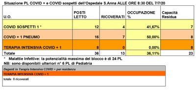 Situazione posti letto reparti Covid - 7 luglio 2020 - ore 8.30.jpg