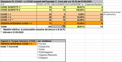 Situazione posti letto reparti Covid - 7 maggio 2020 - ore 18.30.jpg
