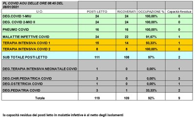 Situazione posti letto reparti Covid - 8 gennaio 2021 - ore 8.45.jpg
