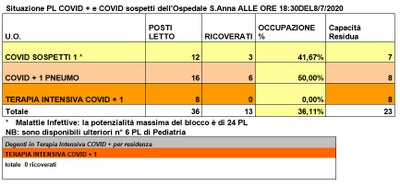 Situazione posti letto reparti Covid - 8 luglio 2020 - ore 18.30.jpg