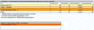 Situazione posti letto reparti Covid - 8 luglio 2020 - ore 8.30.jpg