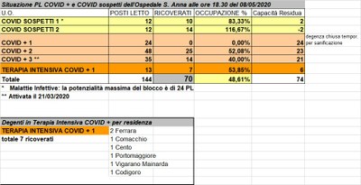 Situazione posti letto reparti Covid - 8 maggio 2020 - ore 18.30.jpg