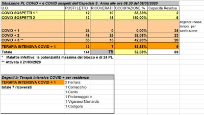 Situazione posti letto reparti Covid - 8 maggio 2020 - ore 8.30.jpeg