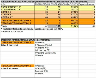 Situazione posti letto reparti Covid - 9 aprile 2020 - ore 8.30.jpeg