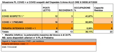 Situazione posti letto reparti Covid - 9 luglio 2020 - ore 8.30.jpg