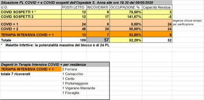 Situazione posti letto reparti Covid - 9 maggio 2020 - ore 18.30.jpg