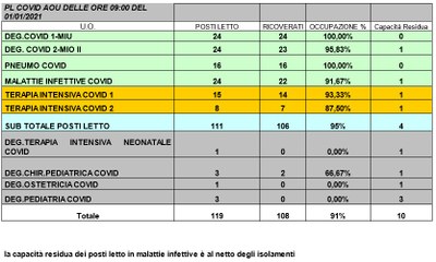 Situazione posti letto reparti Covid -1 gennaio 2021 - ore 8.30.jpg