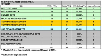 Situazione posti letto reparti Covid -10 dicembre 2020 - ore 8.30.jpg