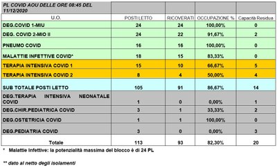 Situazione posti letto reparti Covid -11 dicembre 2020 - ore 8.45.jpg