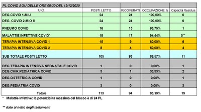 Situazione posti letto reparti Covid -12 dicembre 2020 - ore 8.30.jpg
