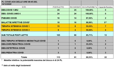 Situazione posti letto reparti Covid -14 dicembre 2020 - ore 8.45.jpg