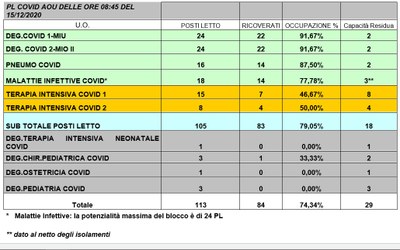 Situazione posti letto reparti Covid -15 dicembre 2020 - ore 8.45.jpg