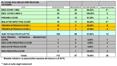 Situazione posti letto reparti Covid -18 dicembre 2020 - ore 8.30.jpg