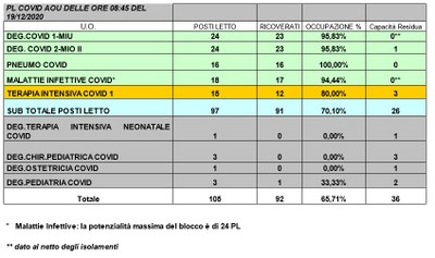 Situazione posti letto reparti Covid -19 dicembre 2020 - ore 8.30.jpg