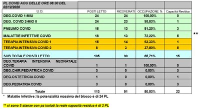 Situazione posti letto reparti Covid -2 dicembre 2020 - ore 8.30.jpg