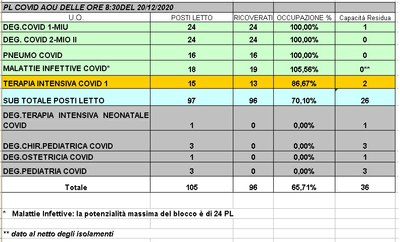 Situazione posti letto reparti Covid -20 dicembre 2020 - ore 8.30.jpg