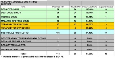 Situazione posti letto reparti Covid -20 novembre 2020 - ore 8.30.jpg