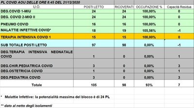 Situazione posti letto reparti Covid -21 dicembre 2020 - ore 8.45.jpg