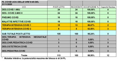 Situazione posti letto reparti Covid -21 novembre 2020 - ore 8.30.jpg
