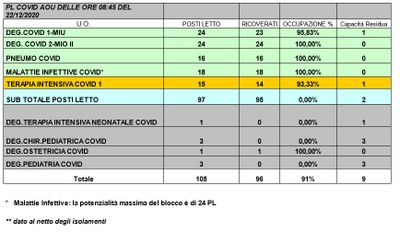 Situazione posti letto reparti Covid -22 dicembre 2020 - ore 8.30.jpg