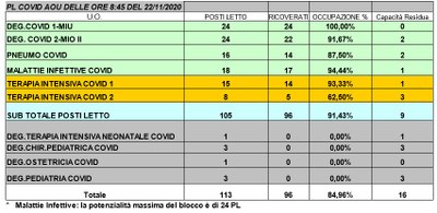 Situazione posti letto reparti Covid -22 novembre 2020 - ore 8.30.jpg