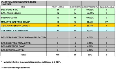 Situazione posti letto reparti Covid -23 dicembre 2020 - ore 8.45.jpg
