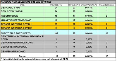 Situazione posti letto reparti Covid -23 novembre 2020 - ore 8.30.jpg