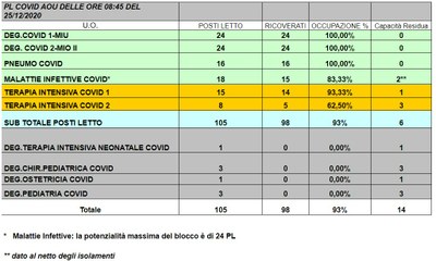 Situazione posti letto reparti Covid -25 dicembre 2020 - ore 8.30.jpg